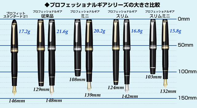 比較ギアシリーズ大きさ