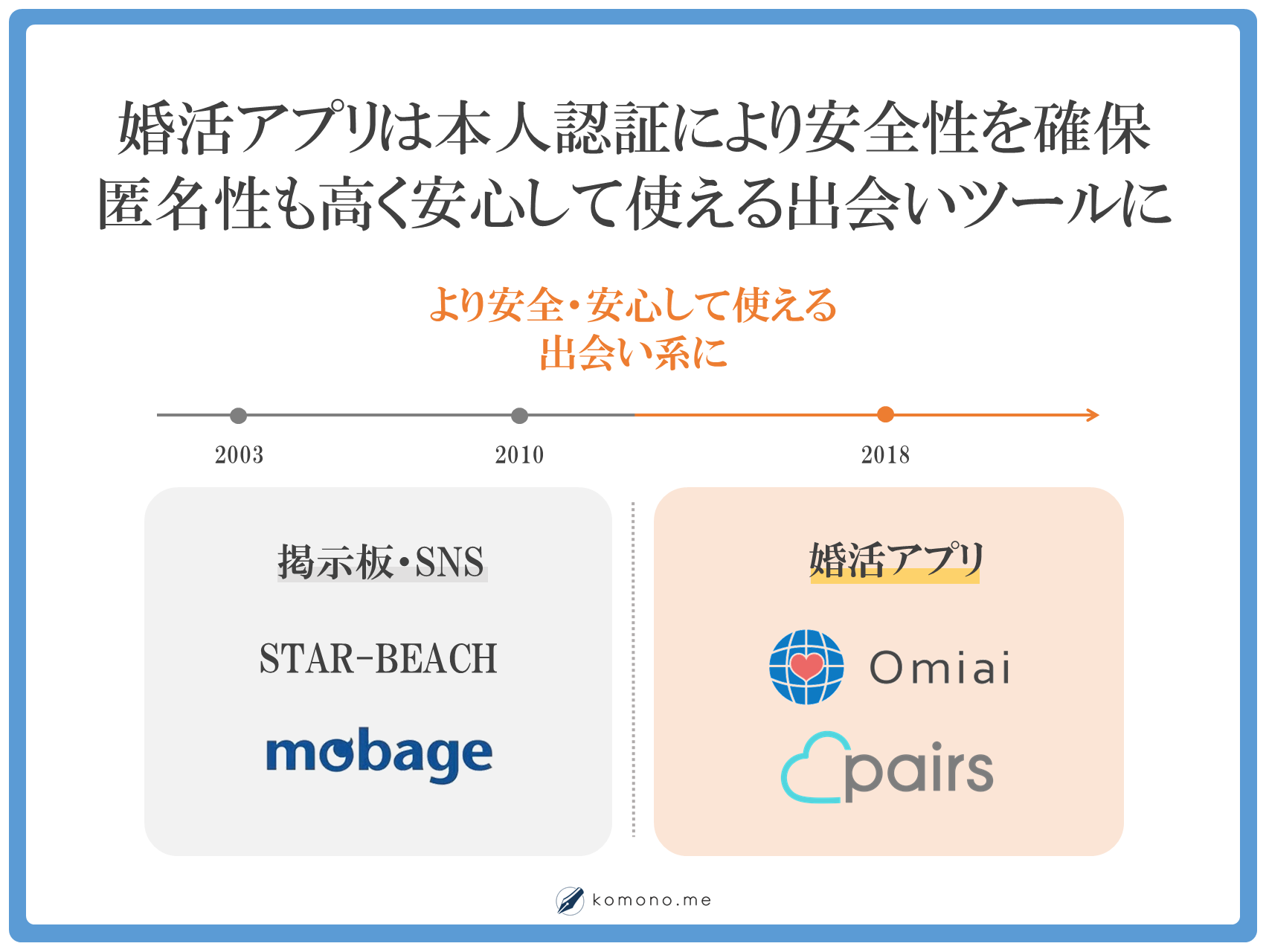 出会い系サイトと婚活アプリの比較図。婚活アプリはより安全性が高く安心して使える出会い系ツールになりました