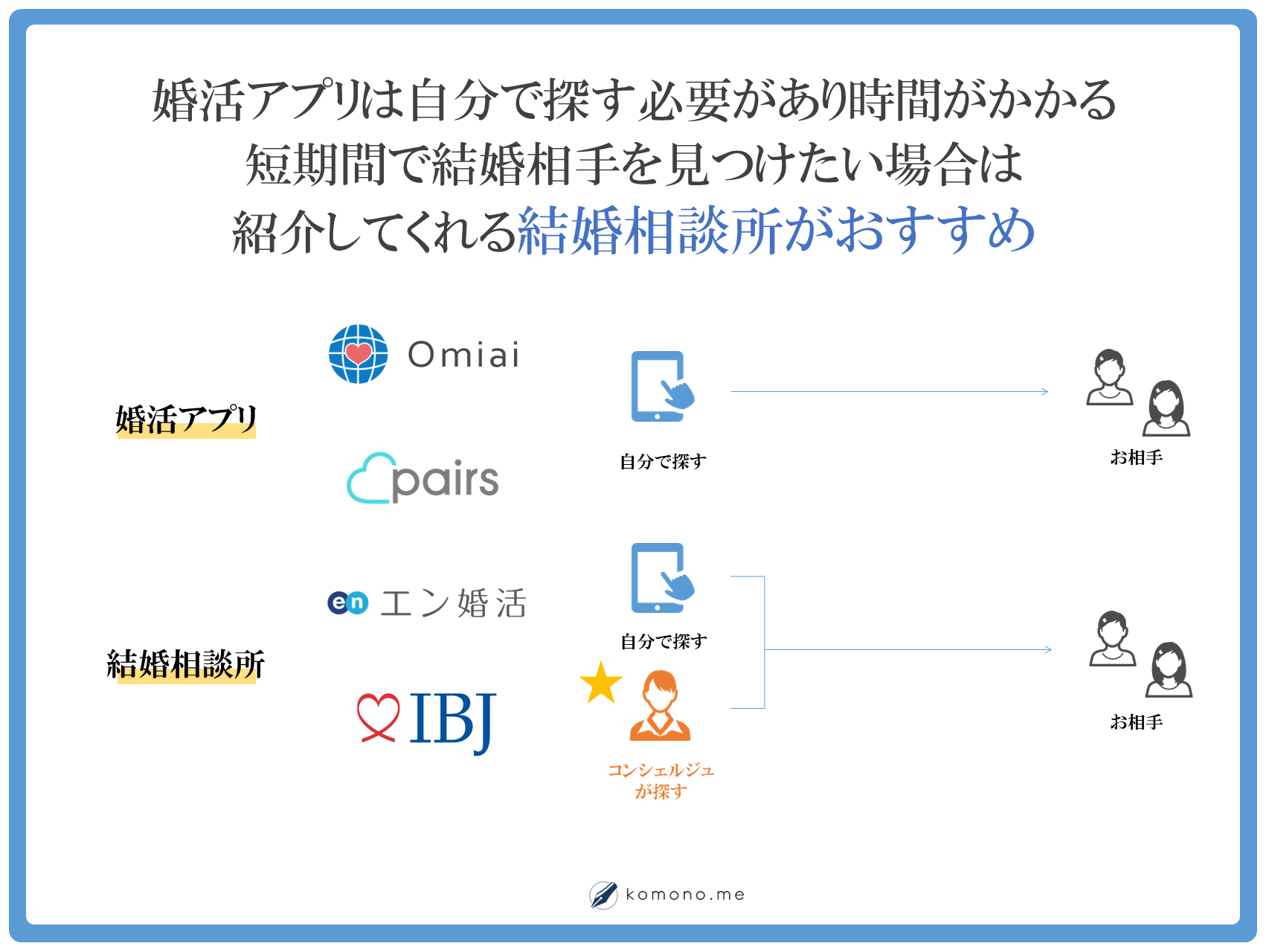 婚活アプリは自分で探す必要があり時間がかかる