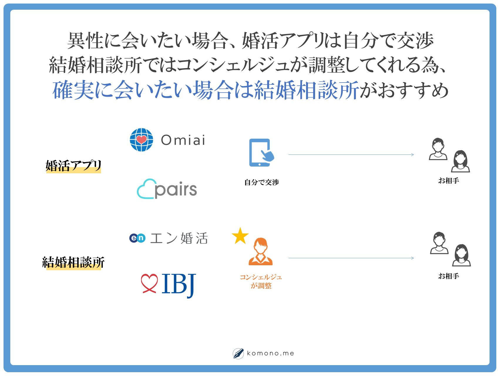 確実に会いたい場合は結婚相談所がおすすめ