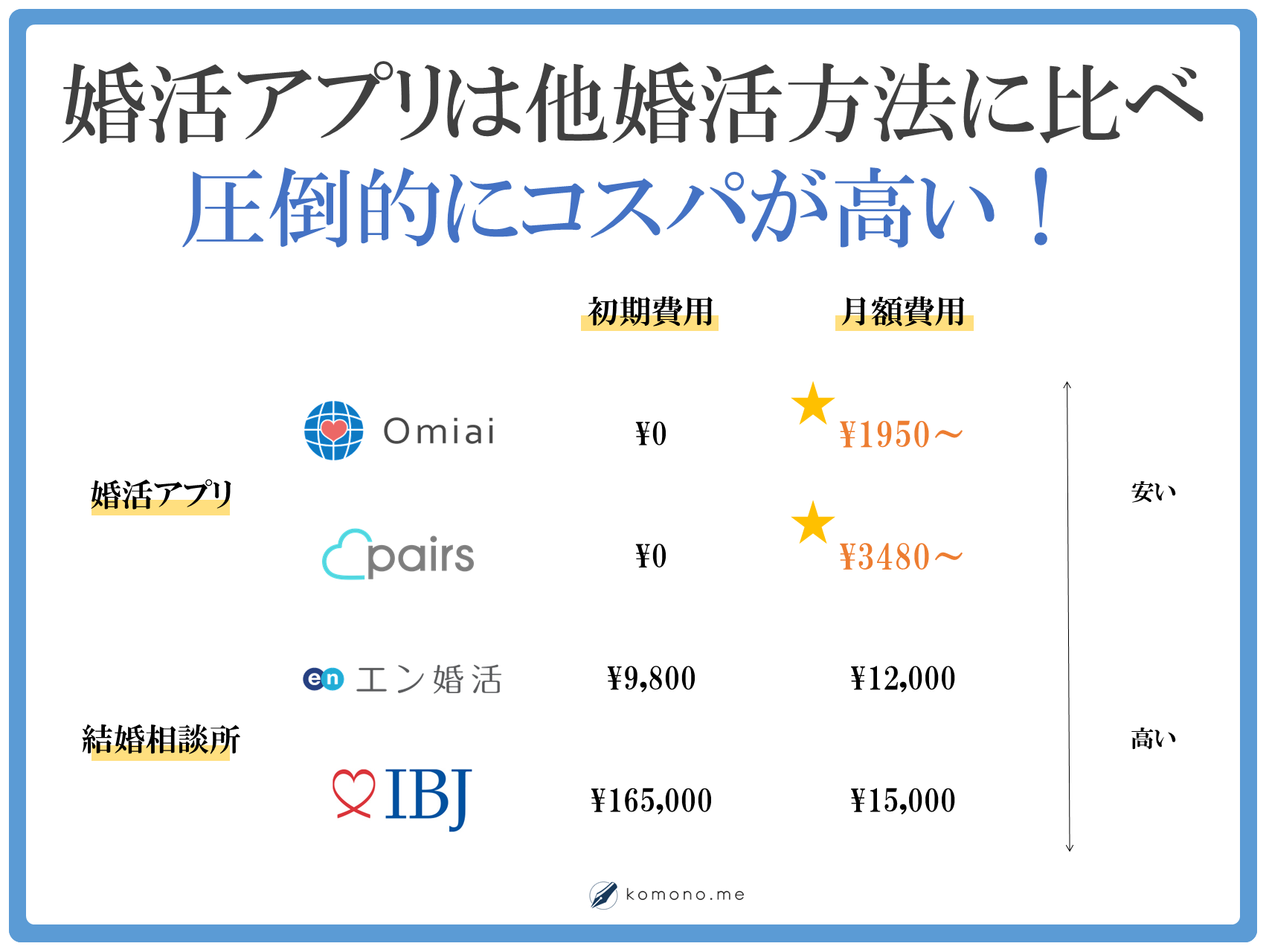 婚活アプリはコスパが高い