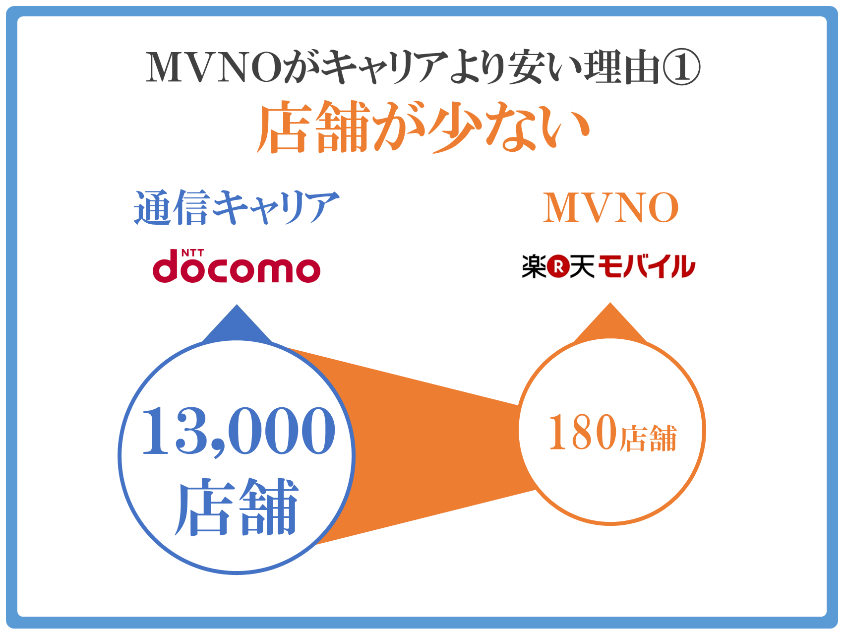 MVNOが安い理由は店舗が少ない為、人件費のコスト削減につながっている