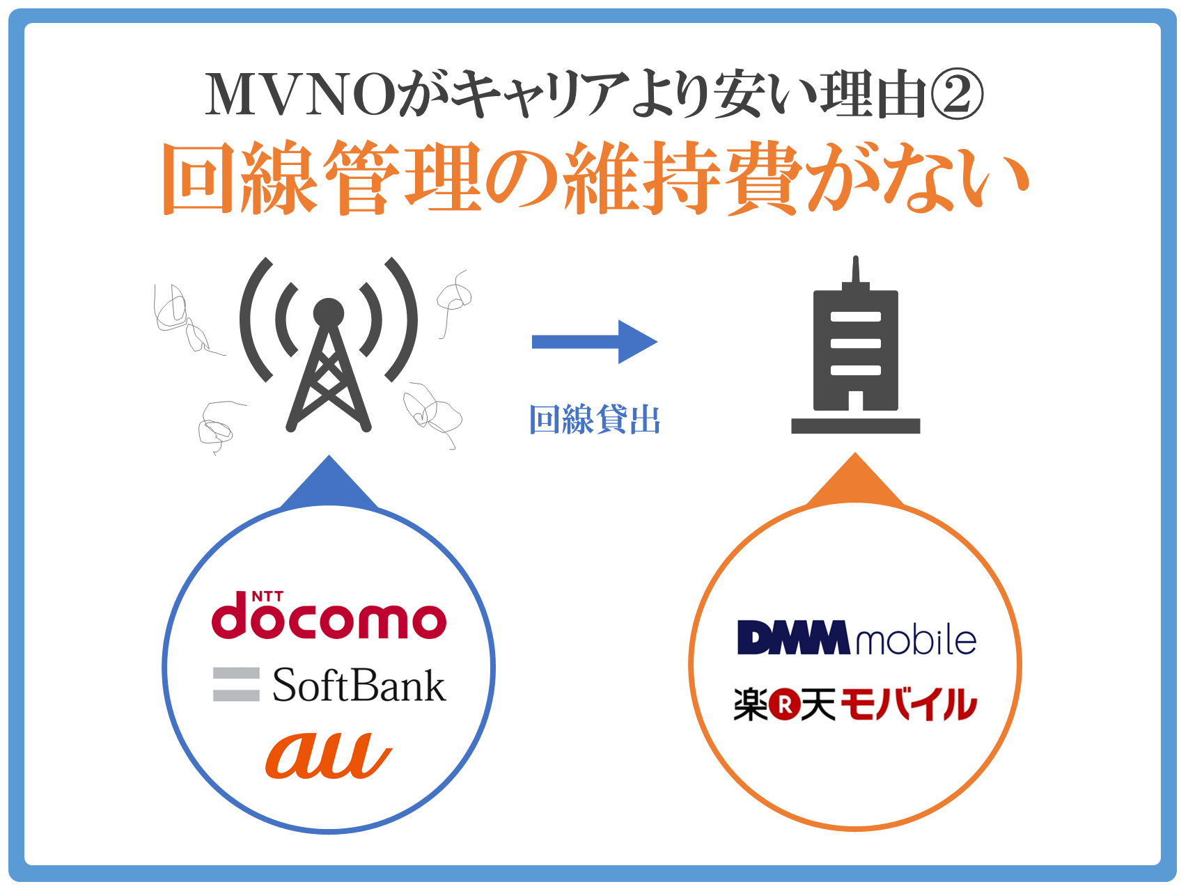 MVNOが安い理由は回線設備や基地局の維持費がないため安く提供可能に