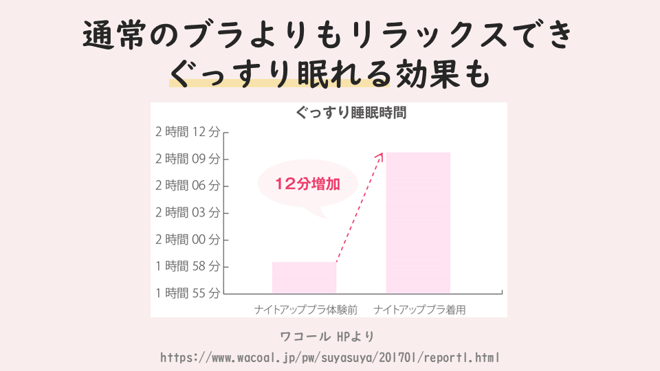 通常のブラよりもリラックスできぐっすり眠れる効果も