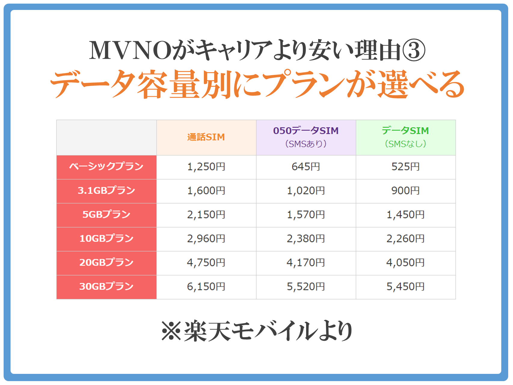 データ容量別にプランが選べる