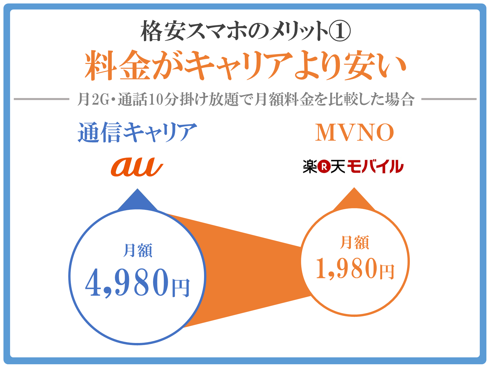 格安スマホのメリット①料金がキャリアより安い