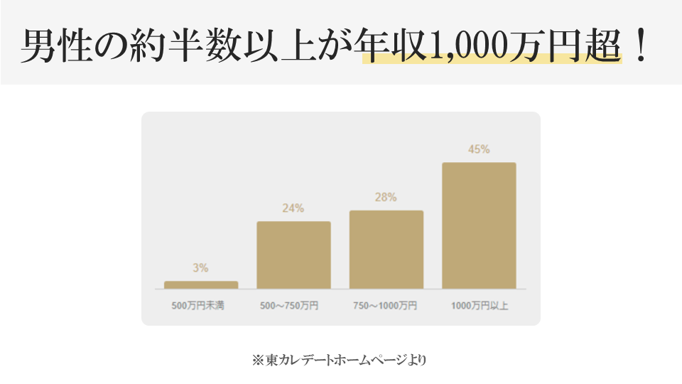 男性の約半数以上が年収1,000万円超！