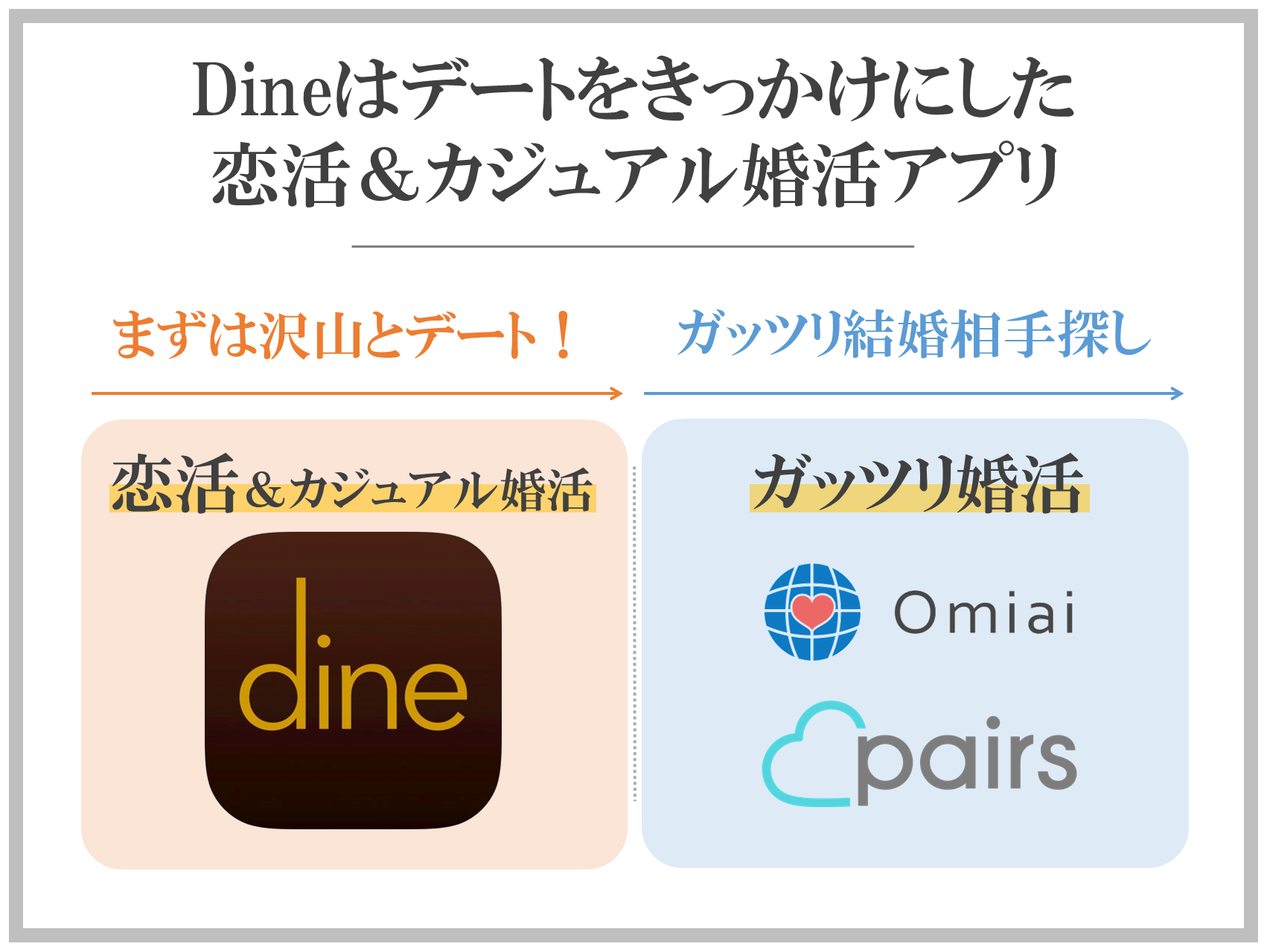 Dineはデートをきっかけにした恋活＆カジュアル婚活アプリ