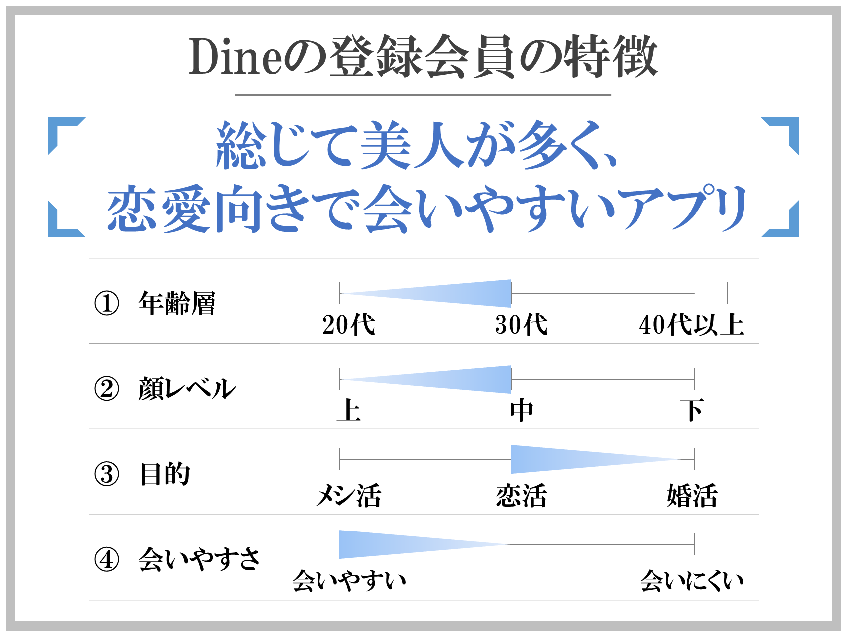 Dineの登録会員の特徴