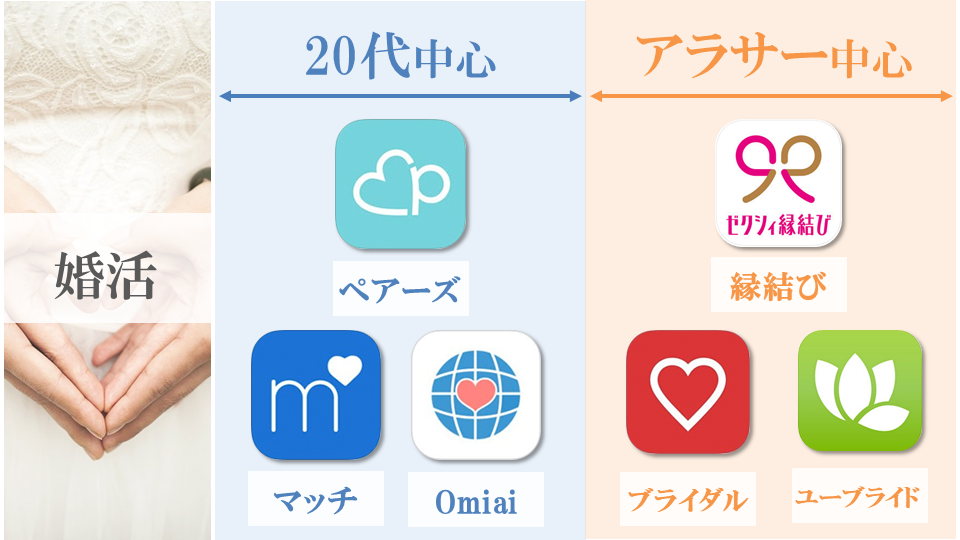 婚活でおすすめの出会い系アプリ