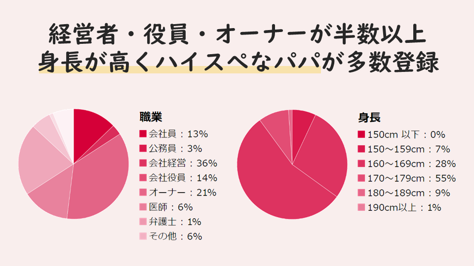 経営者・役員・オーナーが半数以上身長が高くハイスぺなパパが多数登録