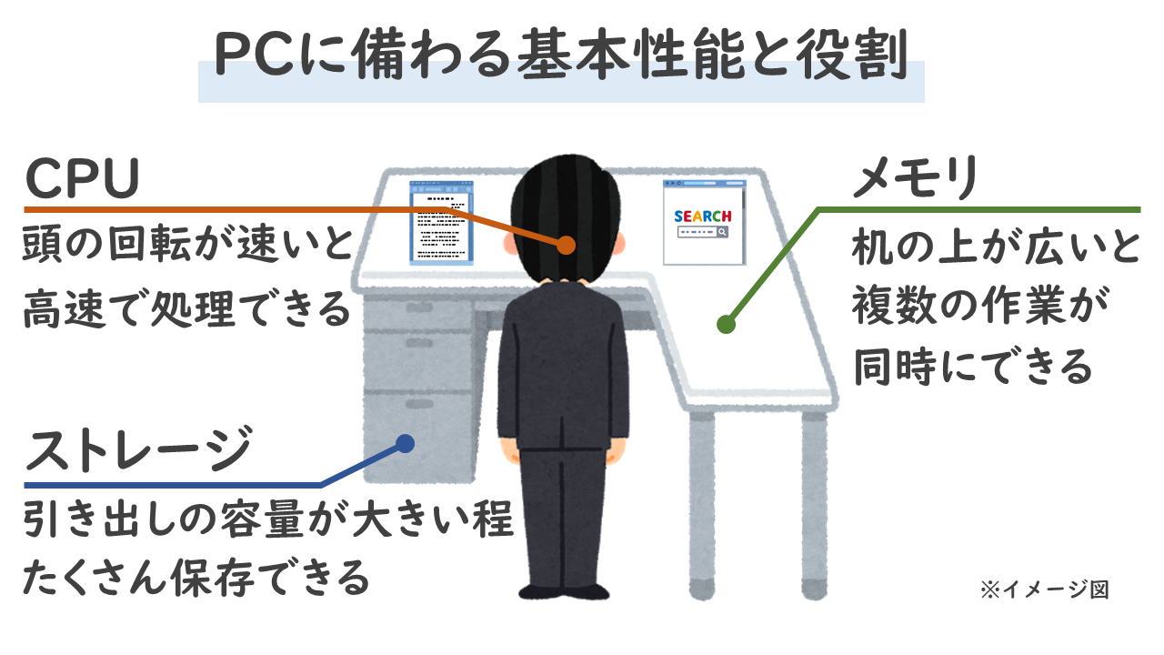 Windowsノートの購入前に知っておきたいパソコン用語